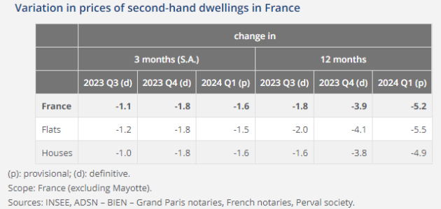 フランスの中古住宅価格の変動