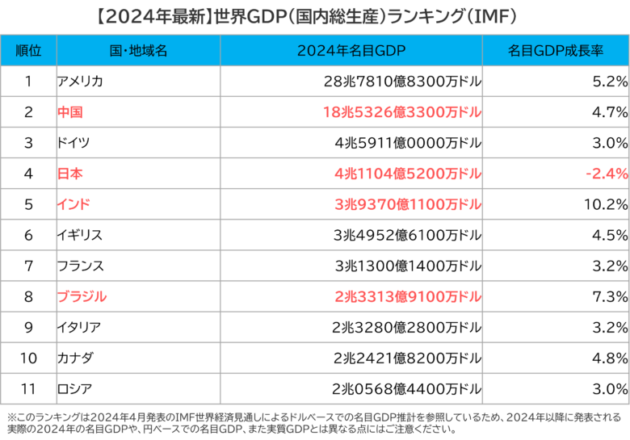 【2024年最新】世界GDP（国内総生産）ランキング（IMF）