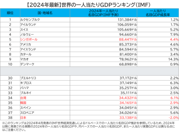 【2024年最新】世界の一人当たりGDPランキング（IMF）