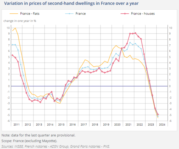 フランスの中古住宅価格の1年間の変動