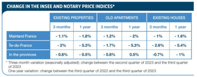 2024年のフランス不動産市場の価格