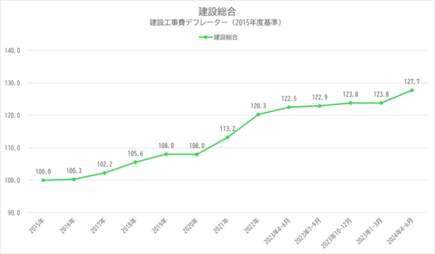 建設工事費デフレーター（国土交通省）をもとにグラフ作成