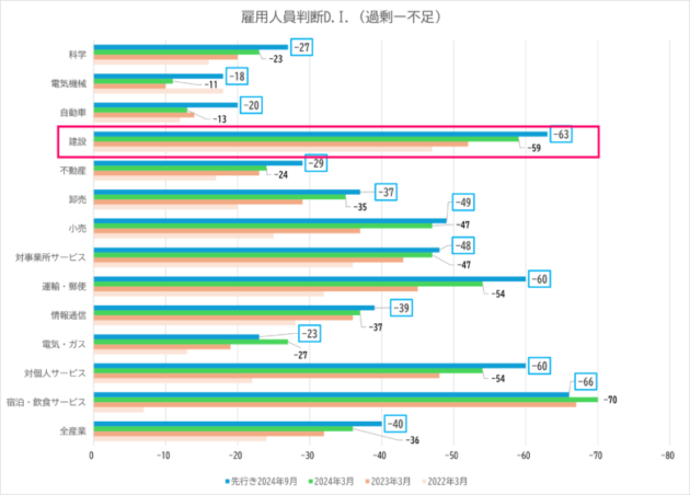 雇用人員判断D.I.（日本銀行）をもとにグラフ作成