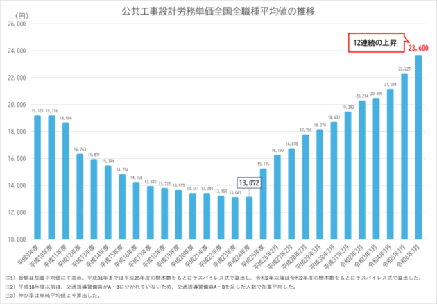 公共工事設計労務単価（国土交通省）をもとにグラフ作成