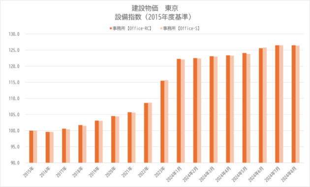 建設物価　建築費指数（一般財団法人建設物価調査会）もとにグラフ作成