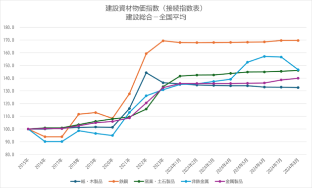 建設物価　建設資材物価指数（一般財団法人建設物価調査会）もとにグラフ作成