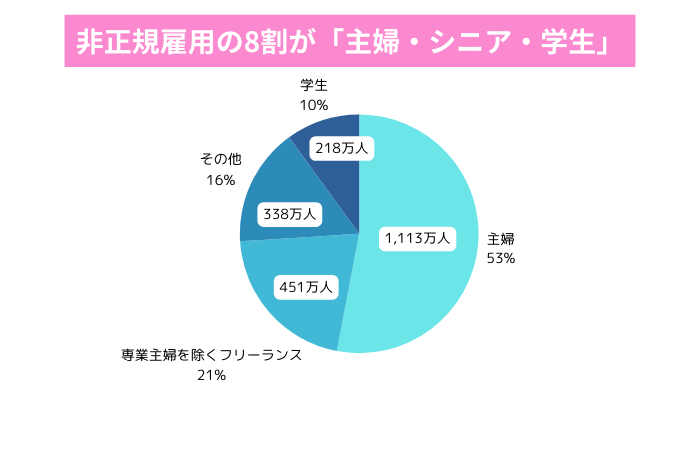 非正規雇用の8割が「主婦・シニア・学生」