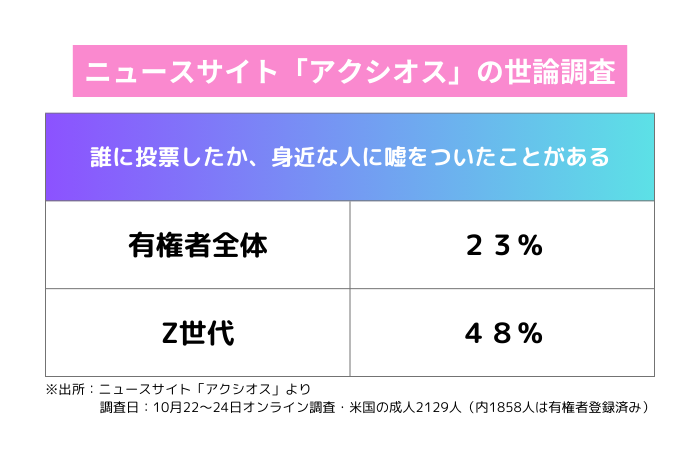 世論調査