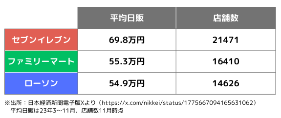 コンビニ日販と店舗数