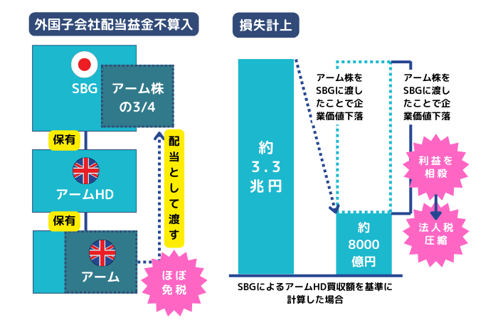 損失計上による税金圧縮の仕組み