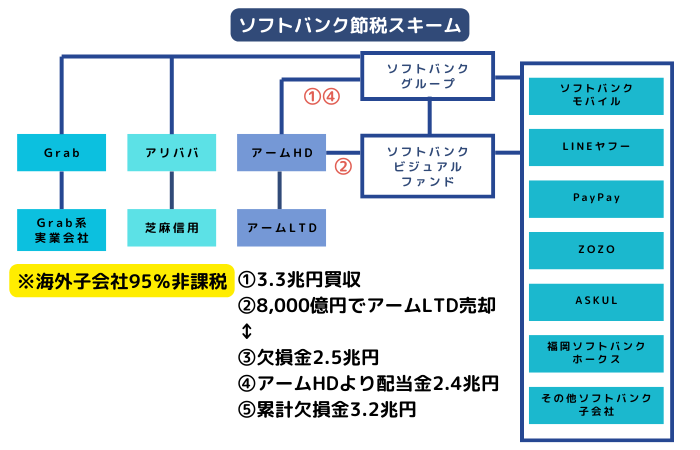 ソフトバンク節税スキーム