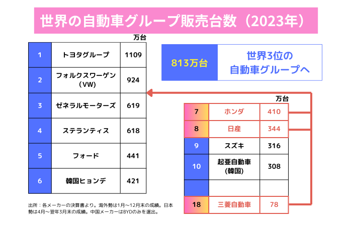 世界の自動車グループ販売台数2023年