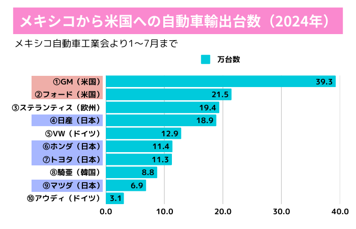 メキシコから米国への自動輸出台数2024年
