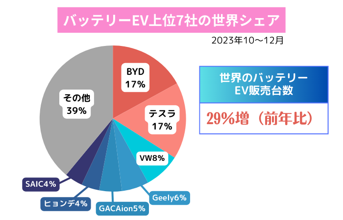 バッテリーEV上位7社の世界シェア