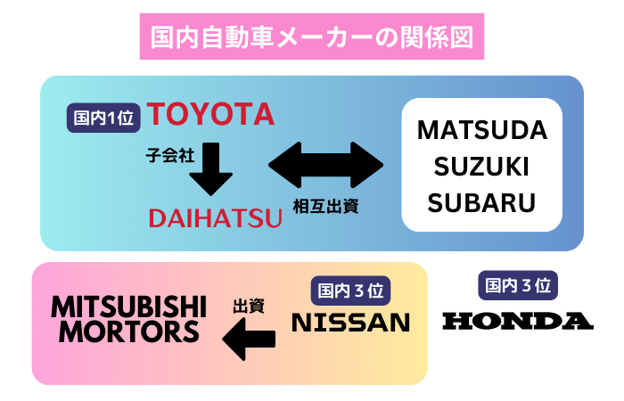 国内自動車メーカーの関係図