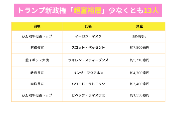 トランプ新政権の13人の超富裕層