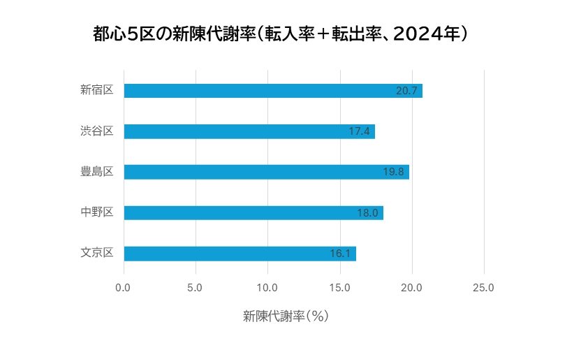 都心5区における新陳代謝率の比較（2024年）