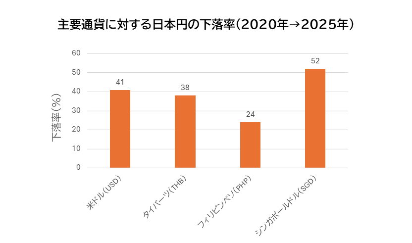 2020年から2025年にかけての主要通貨に対する日本円の下落率