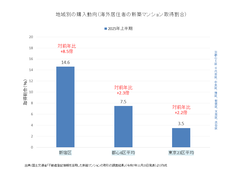 地域別の購入動向のグラフ
