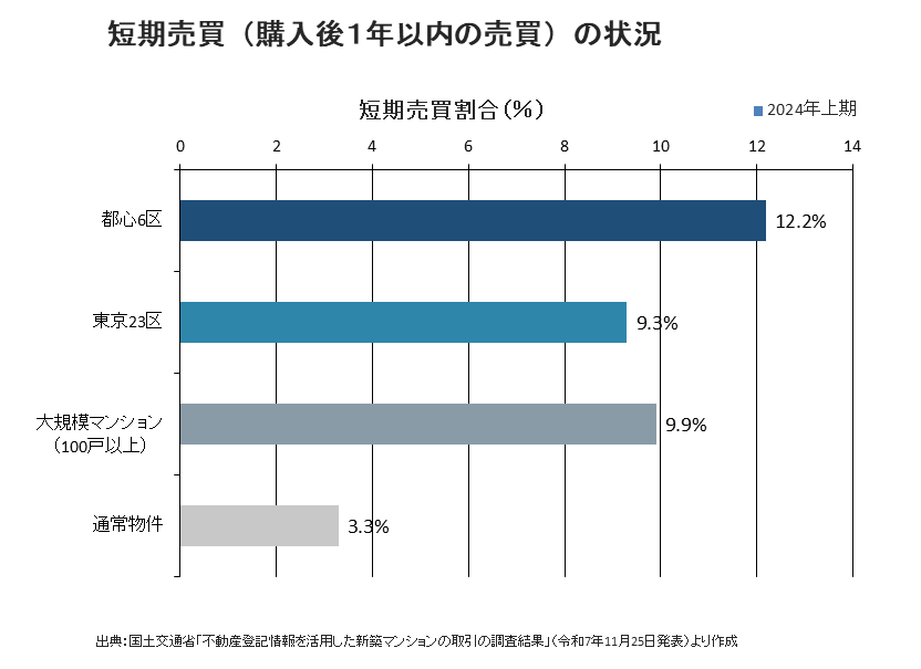 短期売買の状況を表したグラフ
