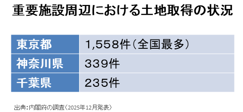 重要施設周辺における土地取得の状況