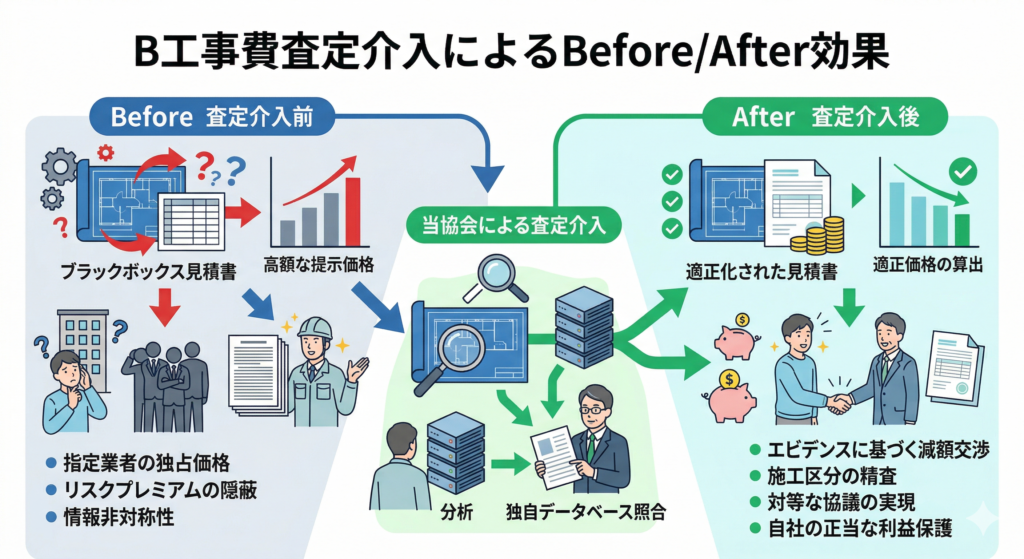 B工事費査定介入によるBefore/After効果のインフォグラフィック。査定介入前は不透明な「ブラックボックス見積書」と情報の非対称性により、高額なコスト負担を強いられる。当協会による査定介入プロセス（独自データベース照合、施工区分精査、エビデンス提示）を経ることで、査定介入後は「適正化された見積書」とSaved Costが実現し、テナントは自社の正当な利益を保護できるメカニズムを描いている。