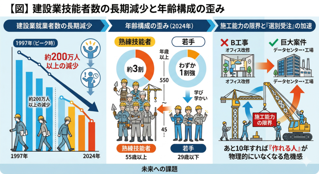 建設業技能者数の長期減少と年齢構成の歪みを可視化したインフォグラフィック。「建設業就業者数の長期減少」として1997年のピーク時から2024年にかけて約200万人以上の減少を描く。「年齢構成の歪み（2024年）」では熟練技能者（55歳以上）が約3割に対し、若手（29歳以下）がわずか1割強であることを対比。「施工能力の限界と『選別受注』の加速」では、小規模なB工事（オフィス改修）に×、巨大案件（データセンター・工場）に○を示し、施工能力の限界と选別受注が加速するメカニズムを描いている。