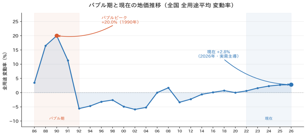 全国の全用途平均における地価変動率を、バブル期と現在で比較した折れ線グラフ。1990年前後のバブル期には約20％の急上昇が見られる一方、2026年時点の上昇率は約2〜3％にとどまり、現在の地価上昇が実需と収益性に基づく緩やかな動きであることを示している。