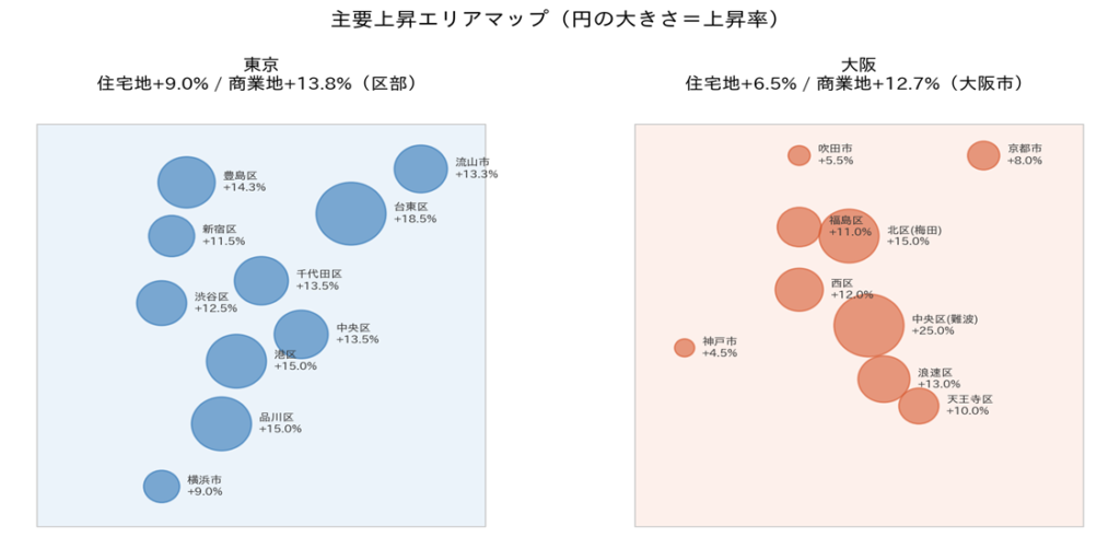 東京圏と大阪圏における主要な地価上昇エリアを示したマップ。円の大きさは上昇率を表し、東京圏では住宅地・商業地ともに広範囲で上昇している一方、大阪圏では梅田や難波など都心商業地を中心に上昇が集中している。