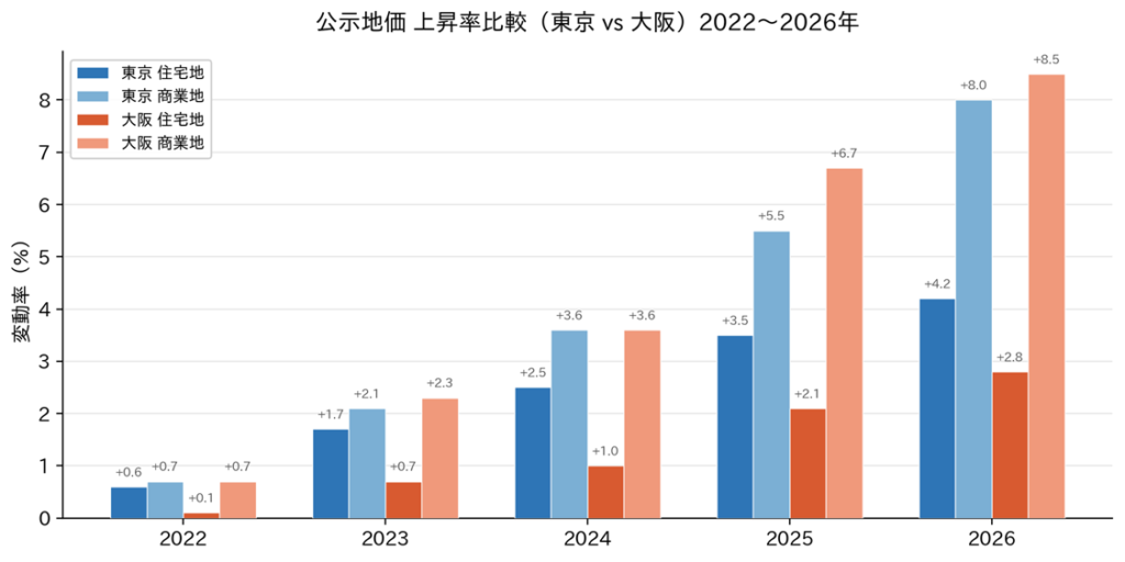 2022年から2026年にかけての東京圏と大阪圏の公示地価上昇率を比較した棒グラフ。住宅地と商業地の年次推移を示しており、特に東京圏の商業地で上昇率が高くなっていることが分かる。