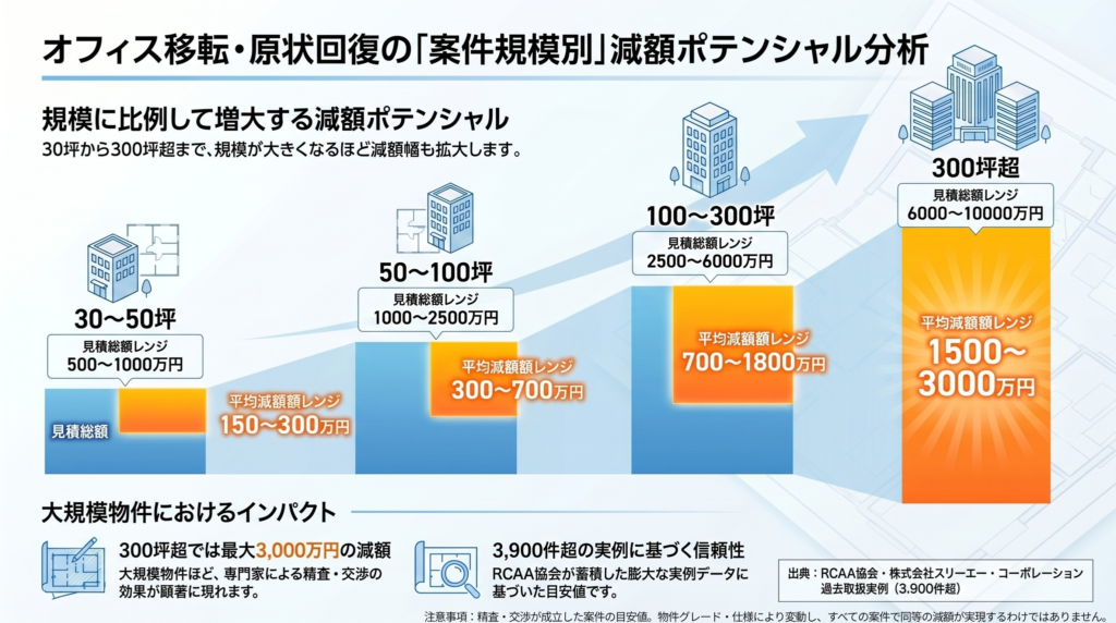 オフィス移転・原状回復工事における案件規模別の減額ポテンシャルを示した図。30～50坪から300坪超まで、規模が大きくなるほど平均減額額が拡大する傾向を整理している。