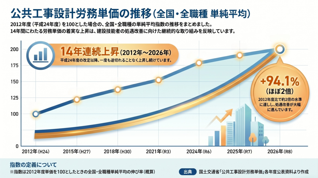 公共工事設計労務単価の推移を示したグラフ。2012年を100とした指数で、2026年まで14年連続で上昇し、約94.1％増（ほぼ2倍）に達している。