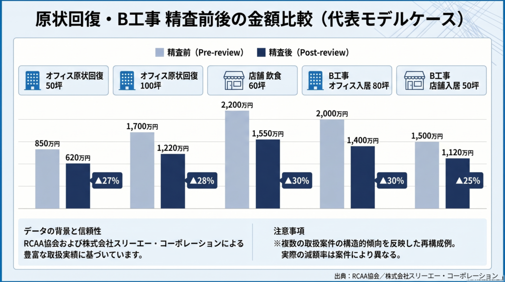 原状回復工事およびB工事における精査前と精査後の金額を、代表的なモデルケース別に比較した図。オフィス・店舗案件で25〜30％程度の減額傾向が示されている。