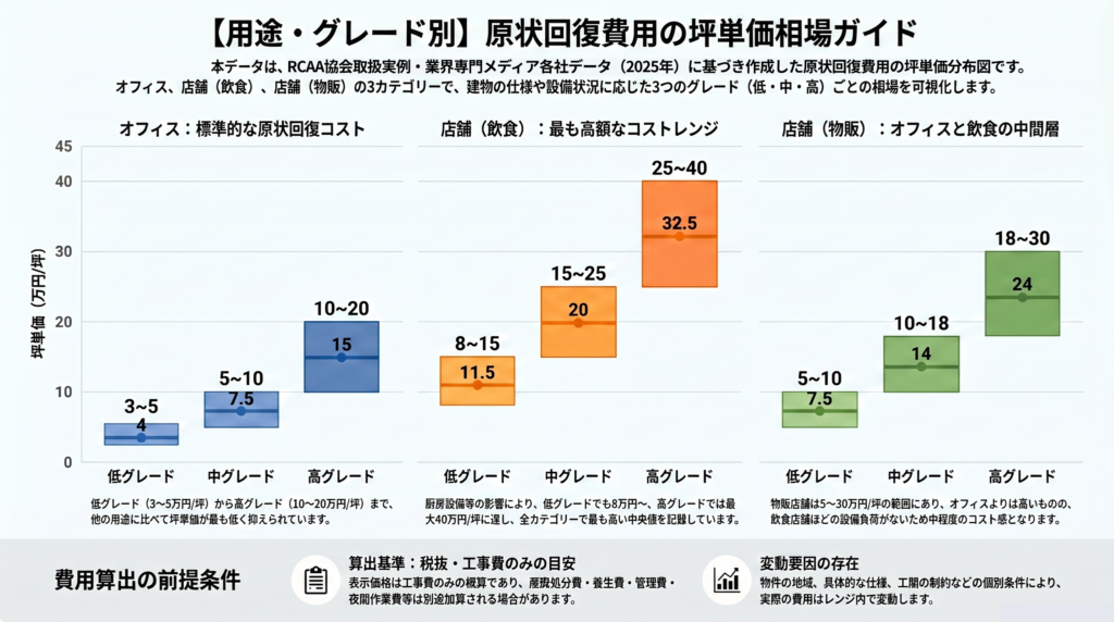 オフィス・飲食店舗・物販店舗における原状回復費用の坪単価相場を、低・中・高グレード別に示した図。RCAA協会の取扱実例データに基づく。