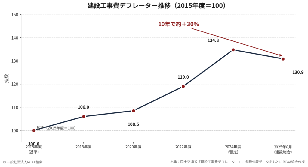 建設工事費デフレーターは2015年度を100として2025年には130.9まで上昇し、約10年で約30％増となったことを示すグラフ