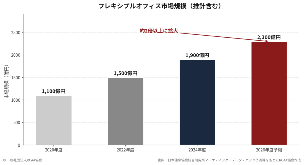フレキシブルオフィス市場は2020年約1,100億円から2026年には約2,300億円へ拡大し、約2倍以上に成長していることを示すグラフ