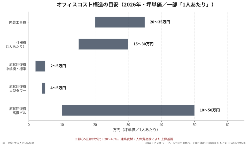 2026年時点のオフィスコスト構造として内装工事費は坪20〜35万円、什器費は1人あたり15〜30万円、原状回復費は2〜50万円と幅があることを示すグラフ