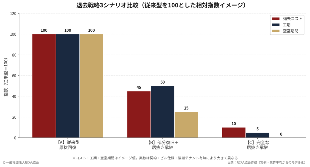 オフィス退去戦略の比較として従来型原状回復はコスト・工期・空室期間すべて100に対し、部分居抜きは約45〜50に圧縮、完全居抜きはコスト約10・空室期間ゼロとなることを示すグラフ