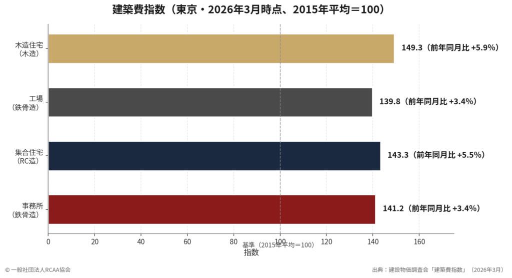 2026年時点の東京の建築費指数は事務所141.2、集合住宅143.3、工場139.8、木造住宅149.3となり、いずれも2015年比で大きく上昇していることを示すグラフ