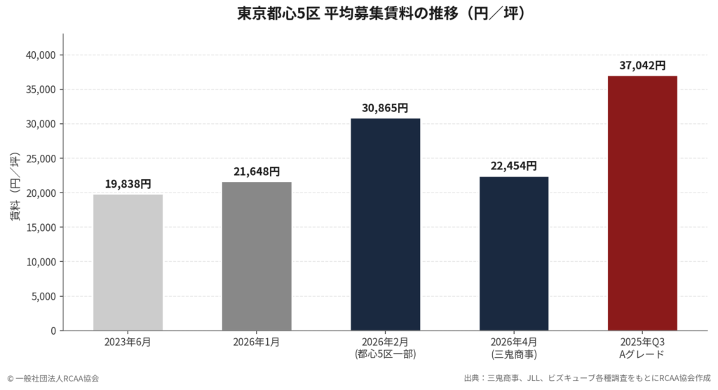 東京都心5区の平均募集賃料は2023年約19,838円から2026年には約22,454円へ上昇し、Aグレードでは37,042円に達していることを示すグラフ