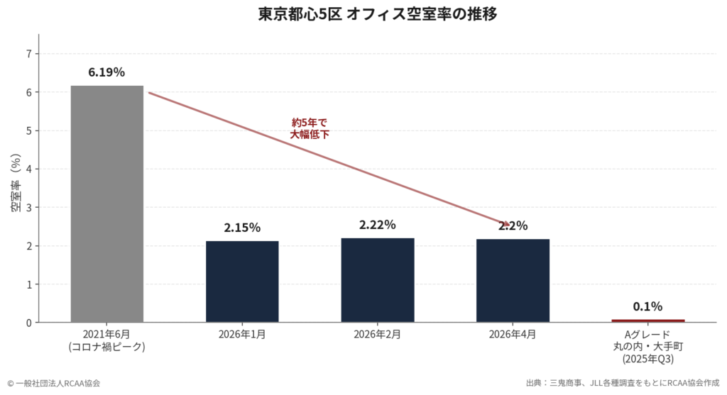 東京都心5区のオフィス空室率は2021年6月の6.19％から2026年には約2.2％まで低下し、市場が引き締まっていることを示すグラフ